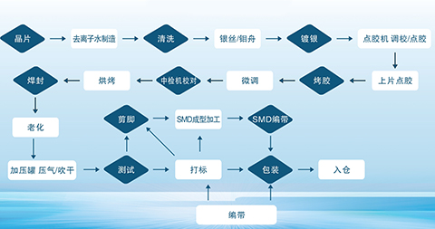 揚(yáng)興晶振生產(chǎn)流程圖