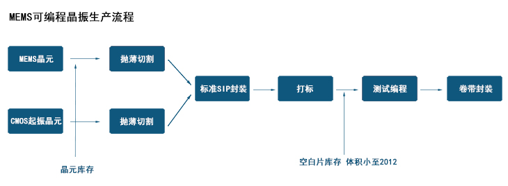 可編程晶振生產(chǎn)流程