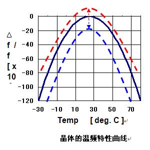 晶體的溫頻特性曲線