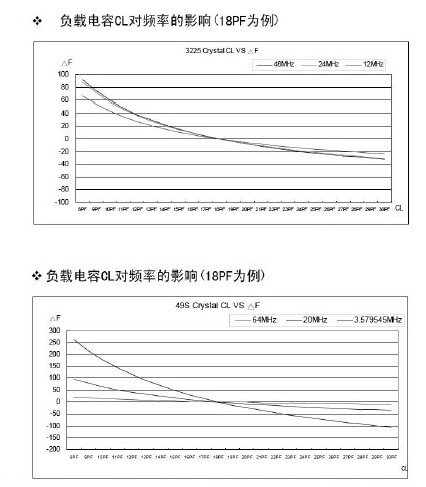 負(fù)載電容對(duì)頻率的影響圖